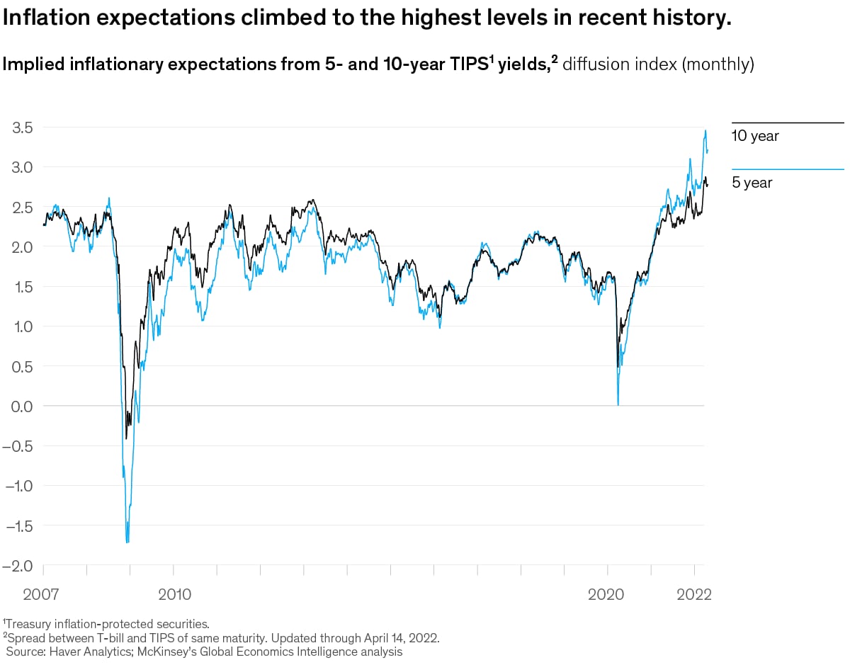 Chart about expected inflation